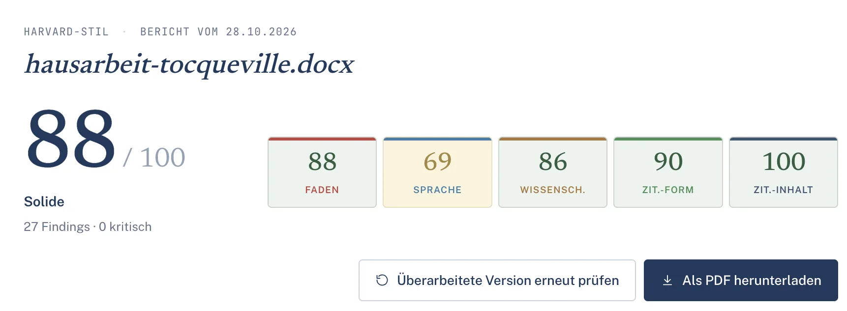 Kopf des Prüfberichts zur Beispiel-Hausarbeit: Gesamtwert 88 von 100, Roter Faden 88, Sprache 69, Wissenschaftlichkeit 86, Zitations-Form 90, Zitations-Inhalt 100, 27 Findings, 0 kritisch